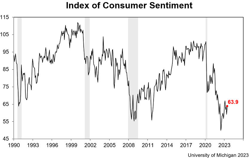 Univ. Michigan Preliminary Consumer Sentiment for June, 2023