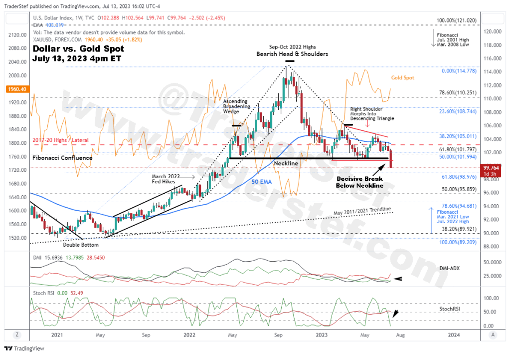 $DXY Dollar Weekly Chart July 13, 2023 at 4pm ET - Technical Analysis by TraderStef