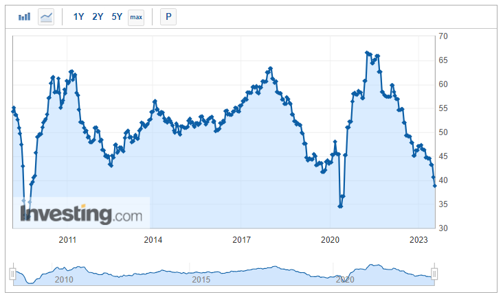 Germany PMI Purchasing Manufacturers Index 2009 - 2H23