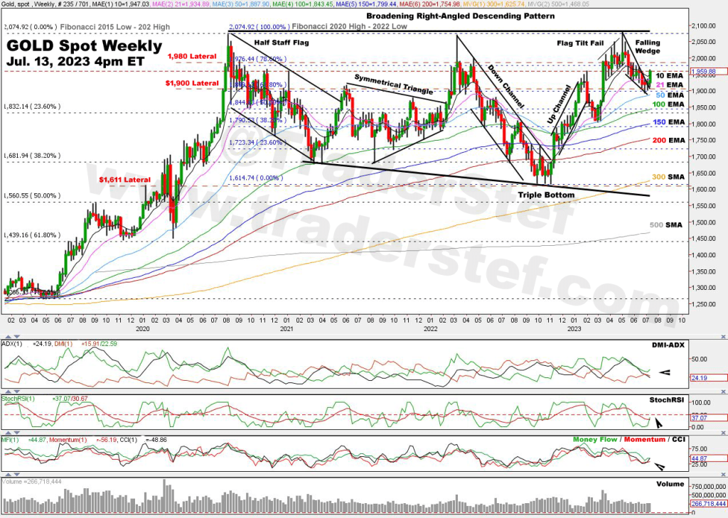 Gold Spot Weekly Chart July 13, 2023 at 4pm ET - Technical Analysis by TraderStef