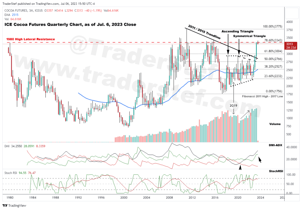 ICE Cocoa Futures quarterly chart, as of Jul. 6, 2023 close - Technical Analysis by TraderStef