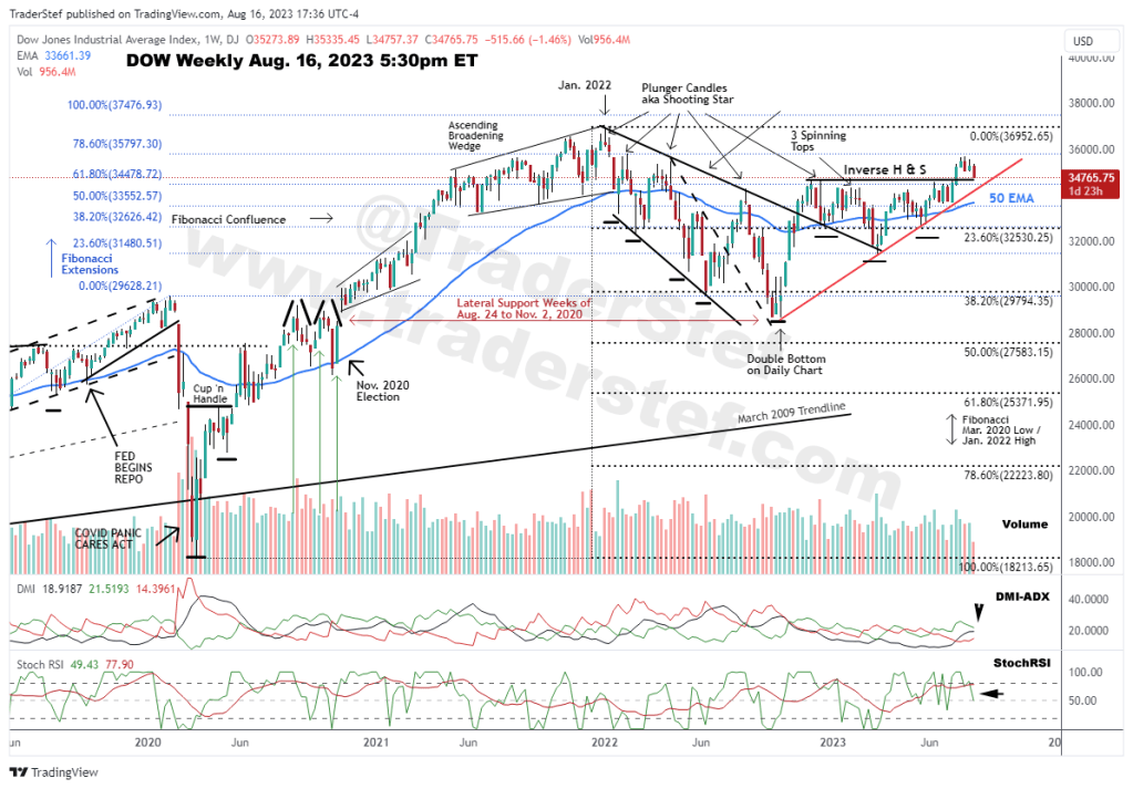DOW Weekly Chart Aug. 16, 2023 5:30pm ET - Technical Analysis by TraderStef
