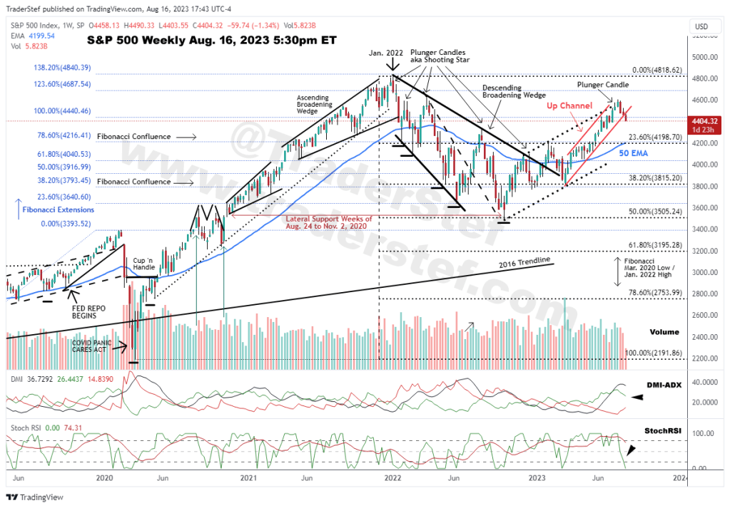 S&P 500 Weekly Chart Aug. 16, 2023 5:30pm ET - Technical Analysis by TraderStef