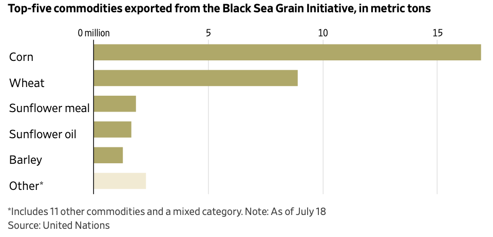 Top-five commodities exported from the Black Sea grain Initiative