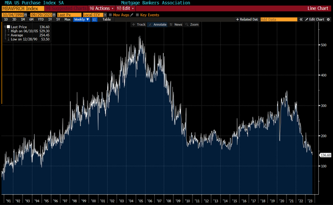 All Home Purchases Index Oct. 1990 thru Sep. 2023 – MBA
