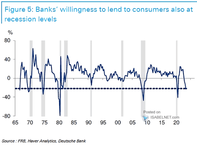 Banks Willingness to Lend to Consumers in Recession Territory