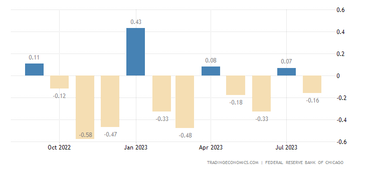 Chicago Fed National Activity Index - Sep. 2023