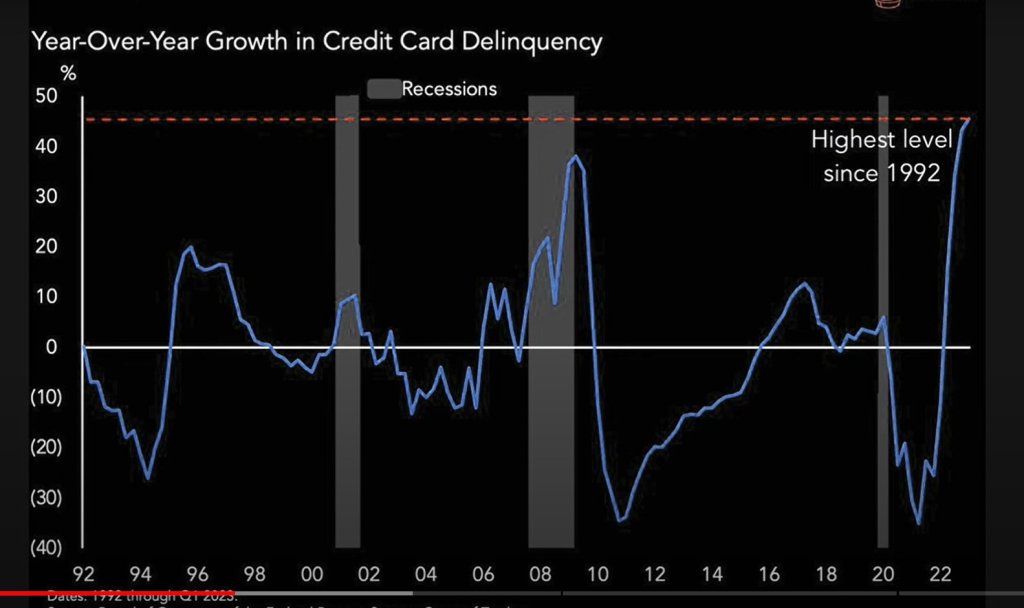 Credit Card Delinquency Rate 1992-3Q23