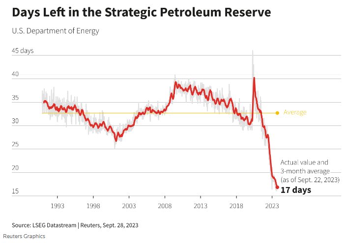 Days of Oil Left in the SPR - Sep. 2023
