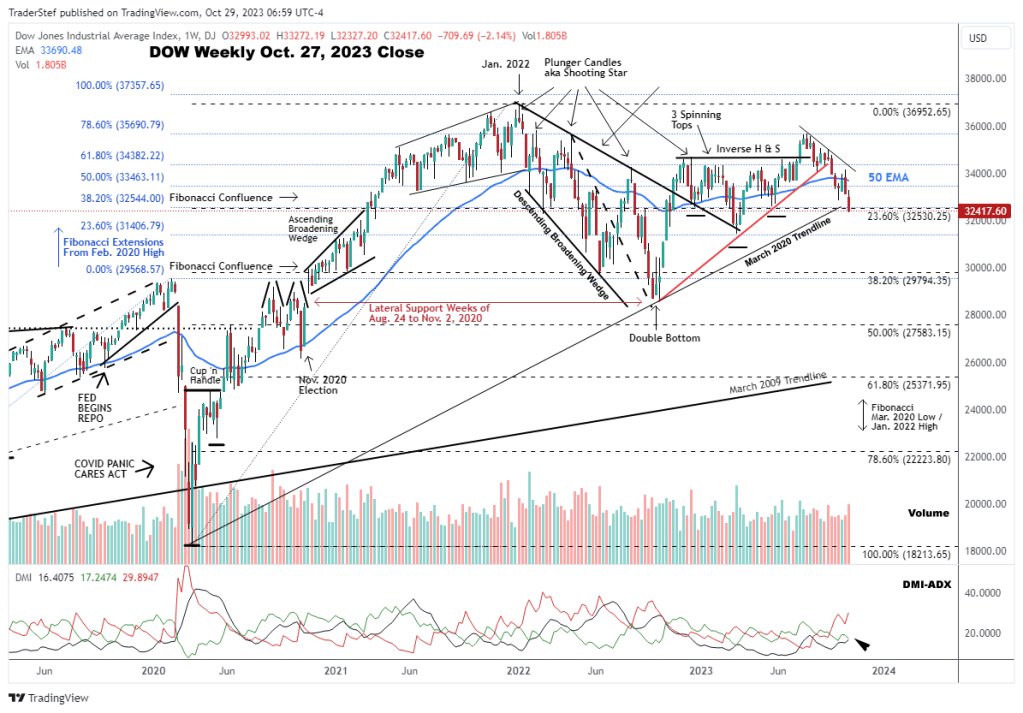 Dow Weekly Chart Oct. 27, 2023 Close - Technical Analysis by TraderStef