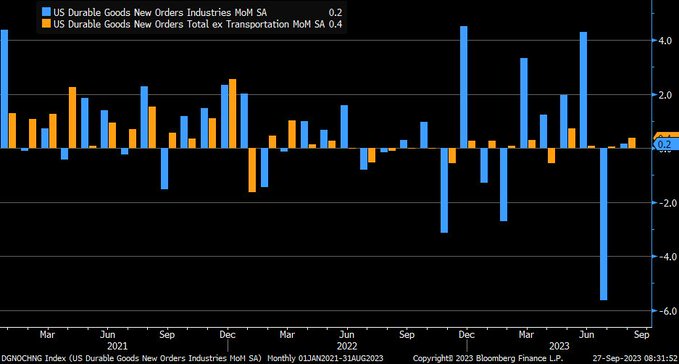 Durable Goods Orders - Sep. 2023
