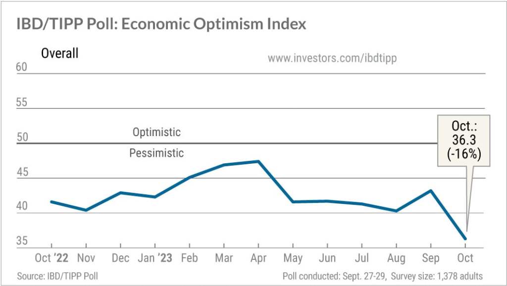Economic Optimism Index Plunges To Record Low