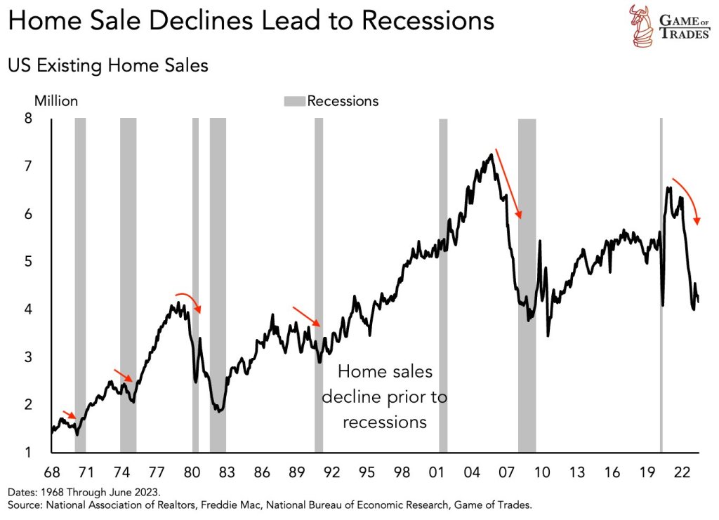 Existing Home Sales 1968 thru Jun. 2023 - NAR