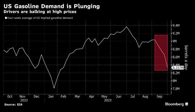 Gasoline Demand Plunging Lowest in 25 years