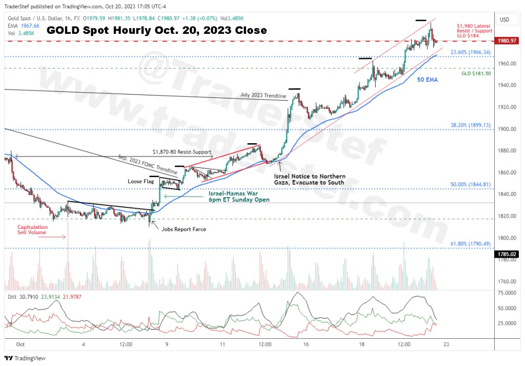 Gold Spot Hourly Chart Oct. 20, 2023 Close - Technical Analysis by TraderStef