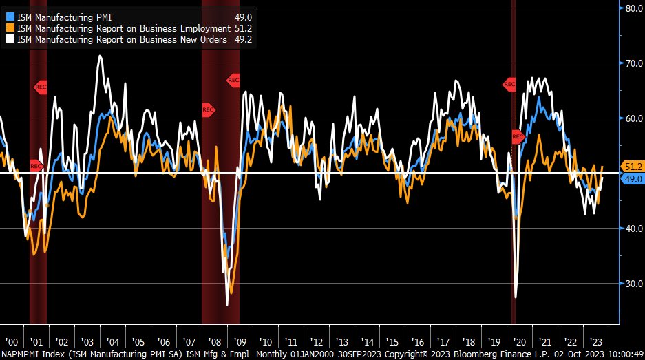 ISM Manufacturing 2000 thru Sep. 2023