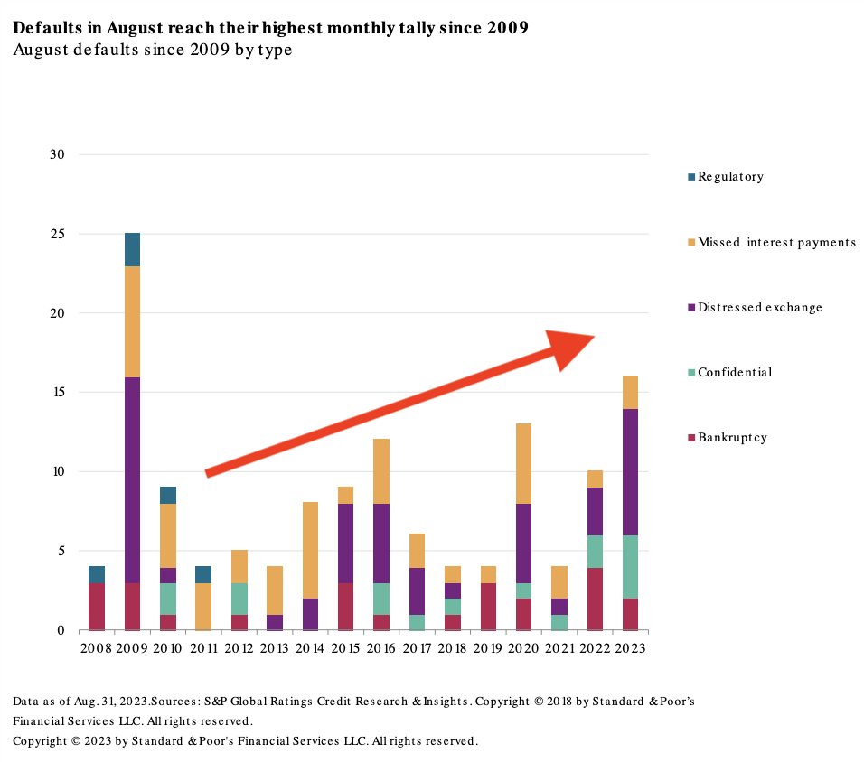 Loan Defaults Highest Monthly Data Since 2009 as of Aug. 31, 2023