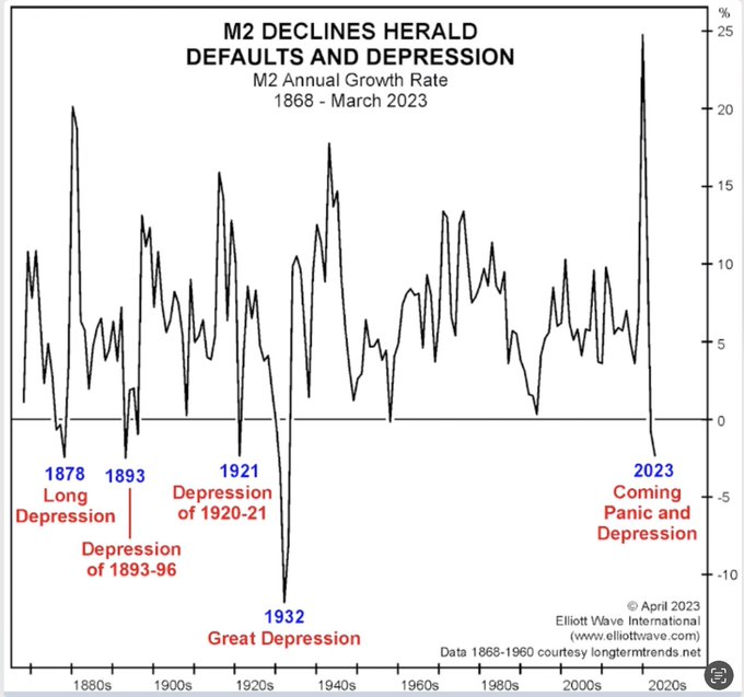 M2 Declines Herald Defaults and Depression 1868-Mar. 2023