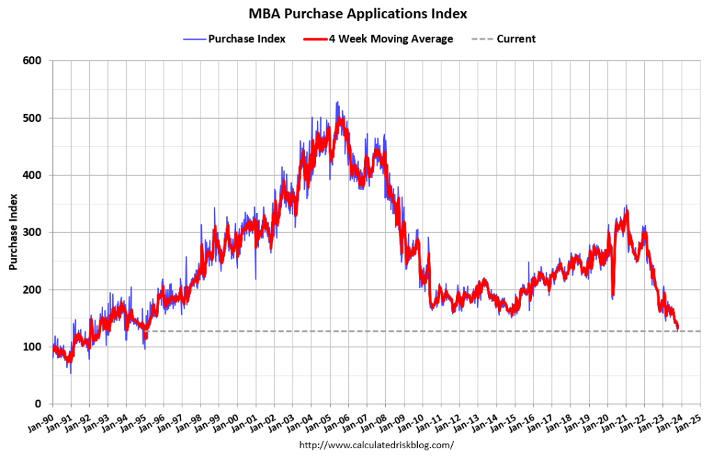 MBA Purchase Applications Index - 1990 to 3Q23