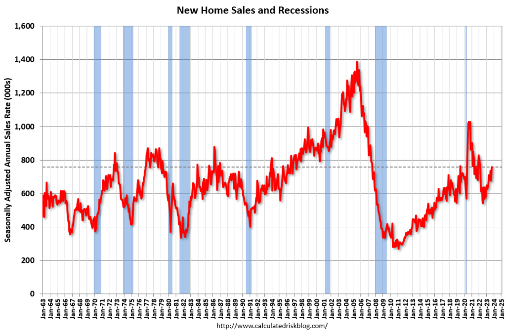 New Home Sales and Recessions - 1963 to 3Q23