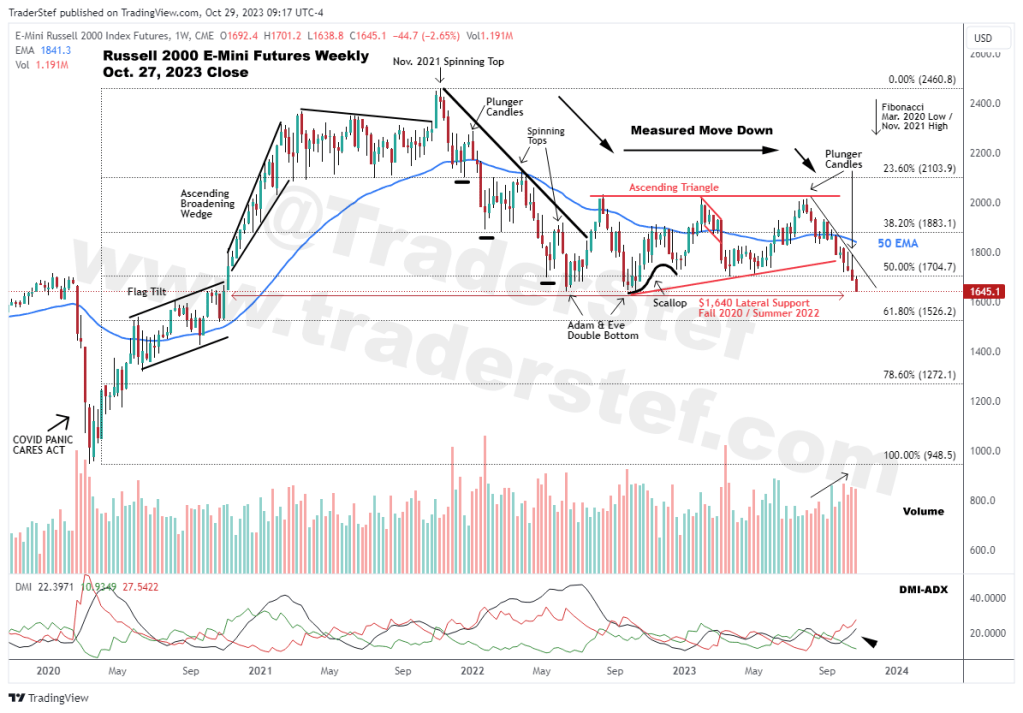 RUT Russell 2000 E-Mini Futures Weekly Chart Oct. 27, 2023 Close - Technical Analysis by TraderStef