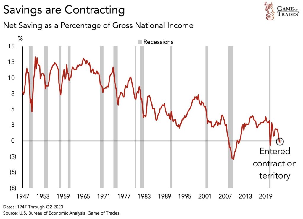 Savings as a Percent of National Income in Contraction