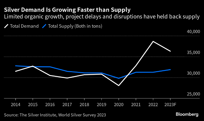 Silver Demand Growing Faster Than Supply - Silver Institute