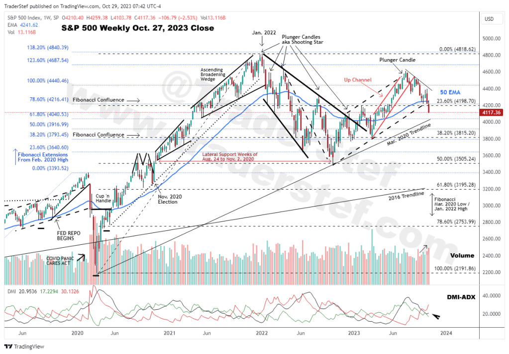 SPX S&P 500 Weekly Chart Oct. 27, 2023 Close - Technical Analysis by TraderStef