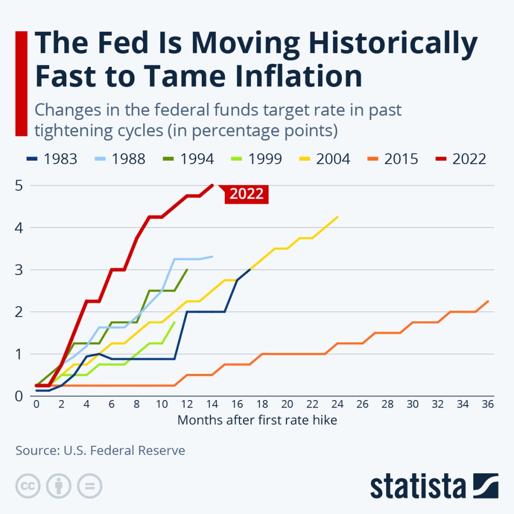 Speed of U.S. Interest Rate Hikes 1983-2022 - Statista