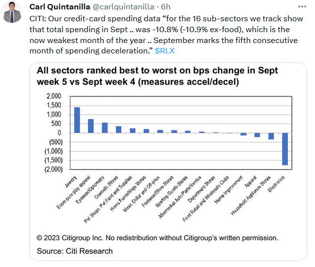 Twitter Carl Quintanilla CITI credit-card spending data - Sep. 2023