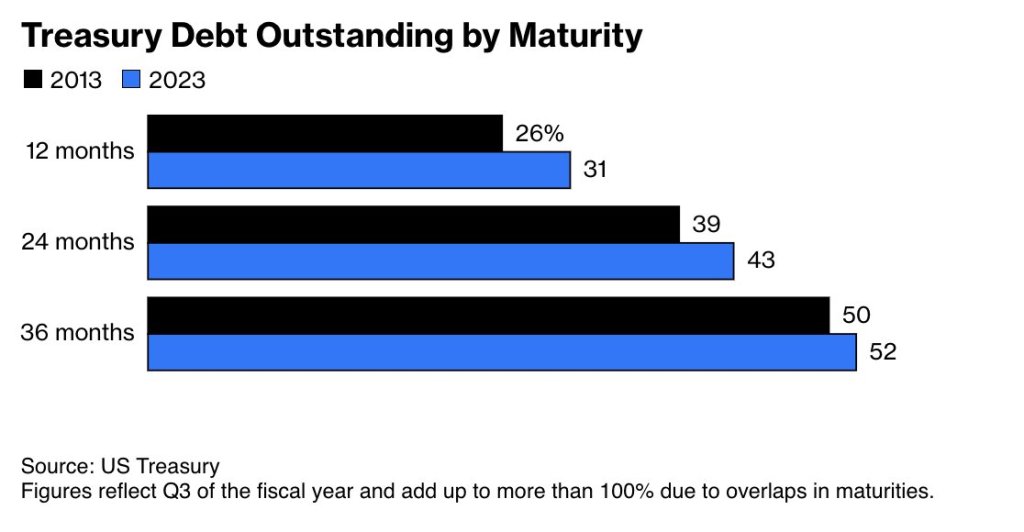 U.S. Treasury Debt Outstanding by Maturity