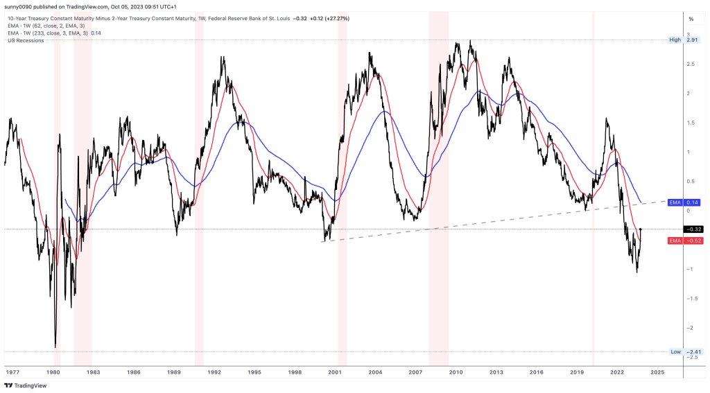 Yield Curve Recession Indicators
