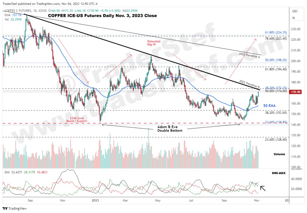 ICE-US Coffee Futures Daily Chart Nov. 3, 2023 Close - Technical Analysis by TraderStef 
