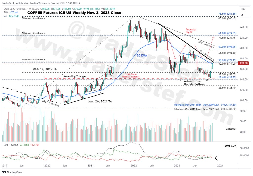 ICE-US Coffee Futures Weekly Chart Nov. 3, 2023 Close - Technical Analysis by TraderStef 