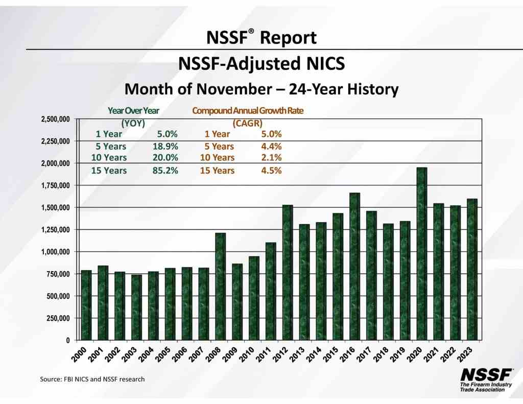 NCIS-NSSF Data on Firearm Purchase Background Checks 2020-3Q23