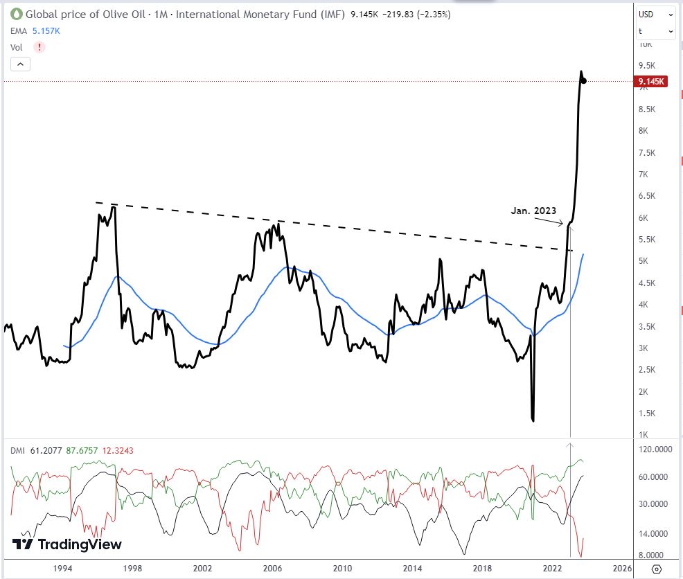 Olive Oil Monthly Price Chart 1990-Dec. 15, 2023