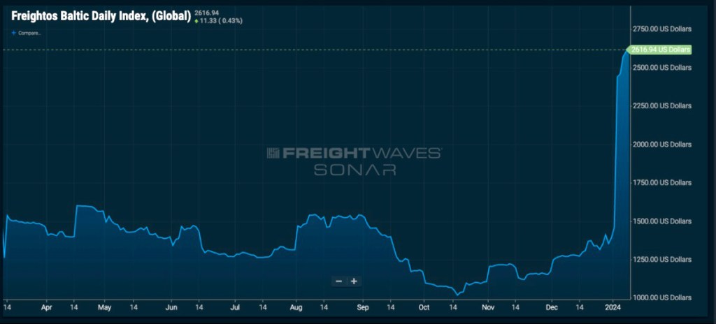 Global Baltic Dry Index - FreightWaves