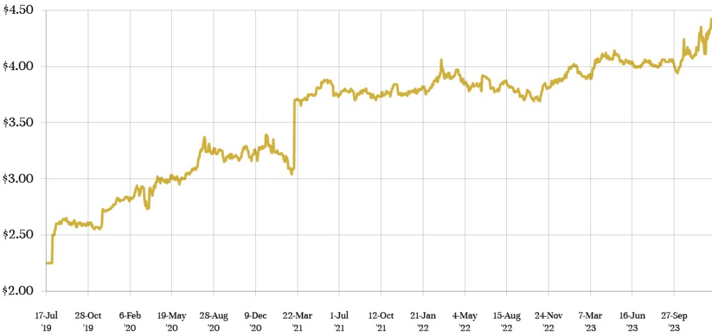 Goldback Average Exchange Rate