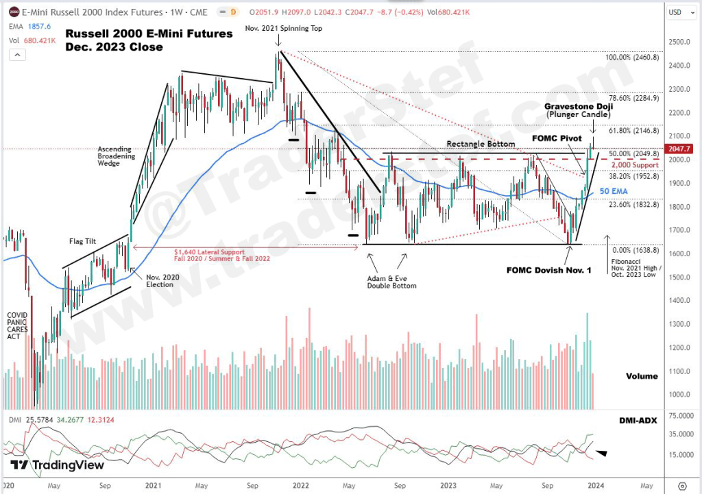 Russell 2000 E-Mini Futures Weekly Chart Dec. 2023 Close - Technical Analysis by TraderStef
