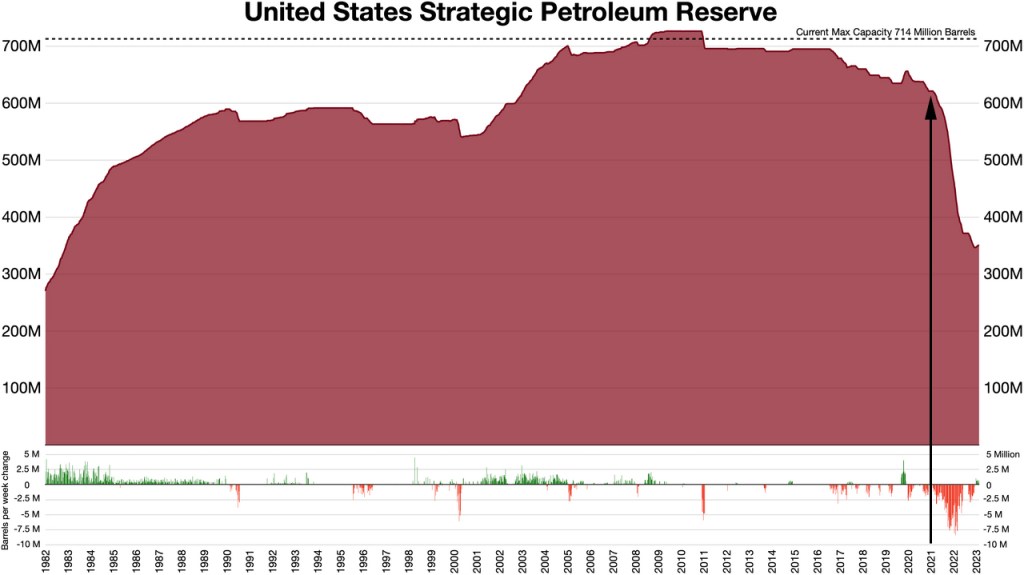 U.S. Strategic Petroleum Reserve Inventory From 1982-2023
