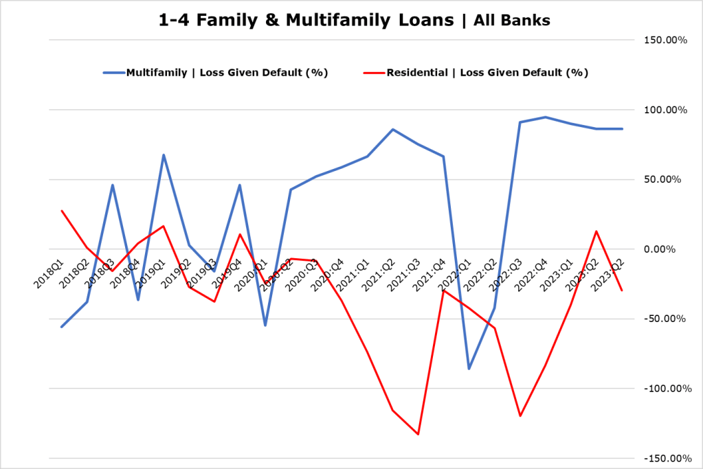 1-4 Family & Multifamily Loans at All Banks
