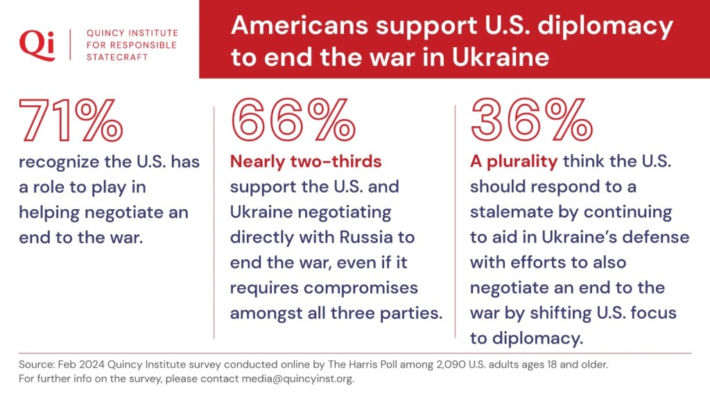 American Poll Results to End Ukraine War
