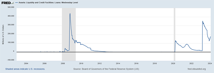 Assets: Liquidity and Credit Facilities: Loans – FRED