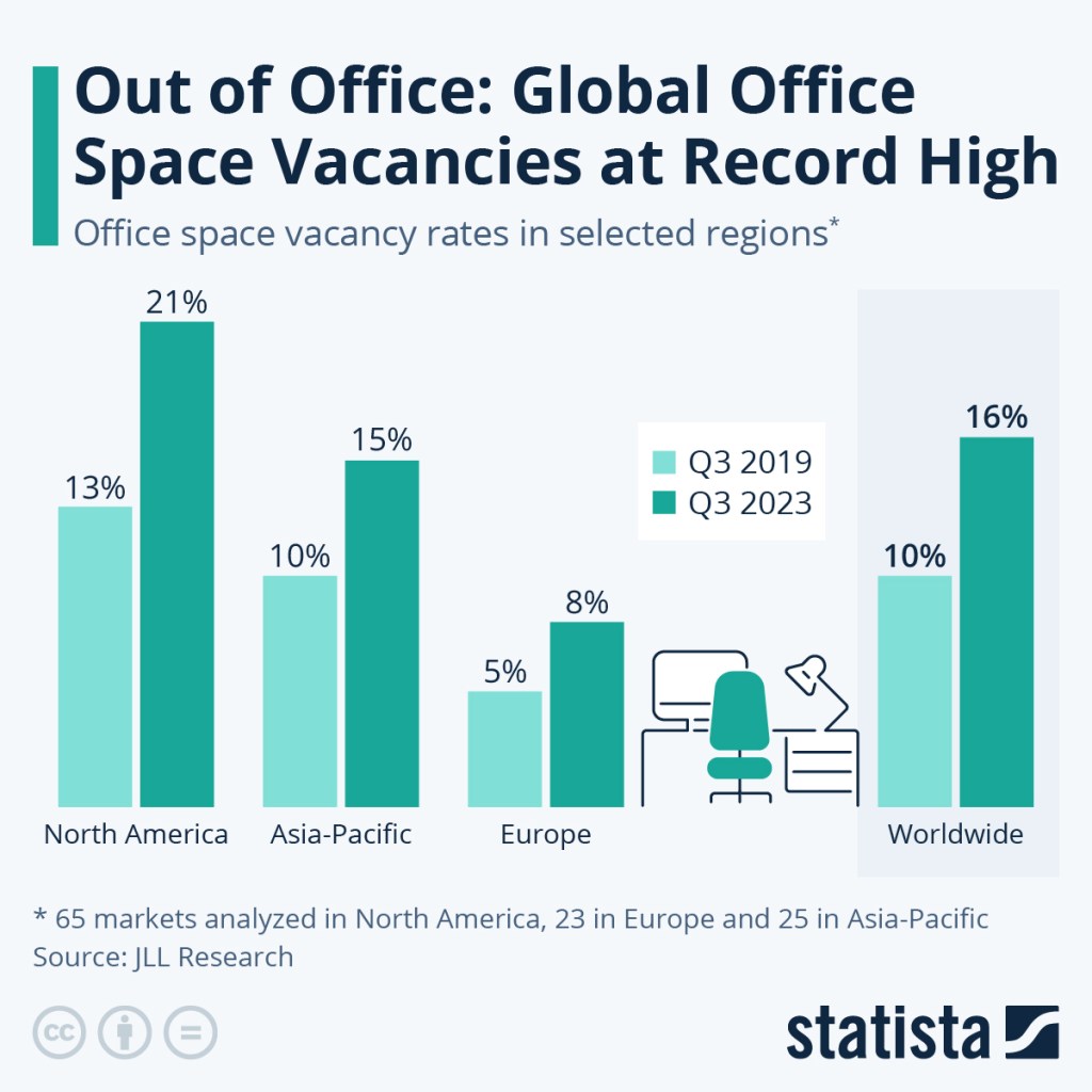 Global Office Space Vacancies 3Q19 vs. 3Q23 - Statista