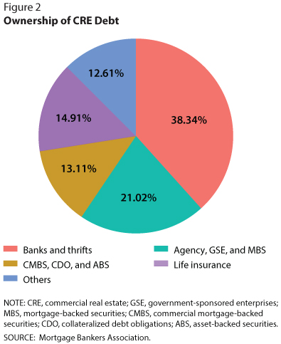 Who Is Exposed to CRE Risks?