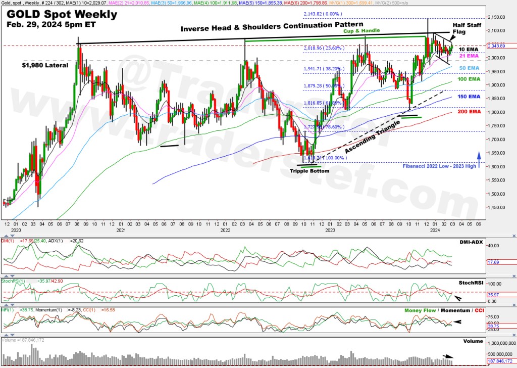 Gold Spot Weekly Chart Feb. 29, 2024 5pm ET - Technical Analysis by TraderStef