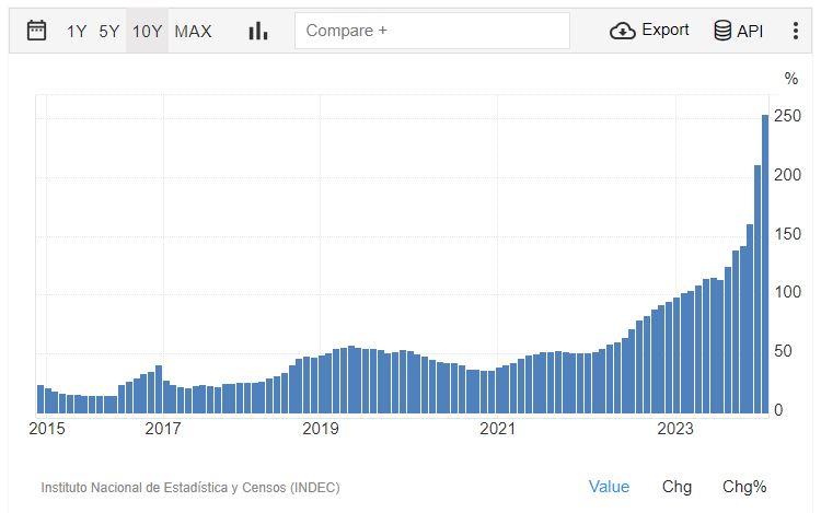 Inflation in Argentina 2015 to Jan. 2024