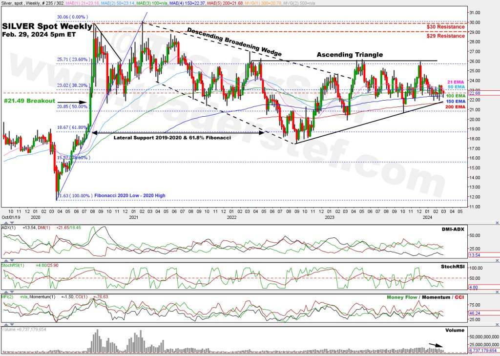 Silver Spot Weekly Chart Feb. 29, 2024 5pm ET - Technical Analysis by TraderStef