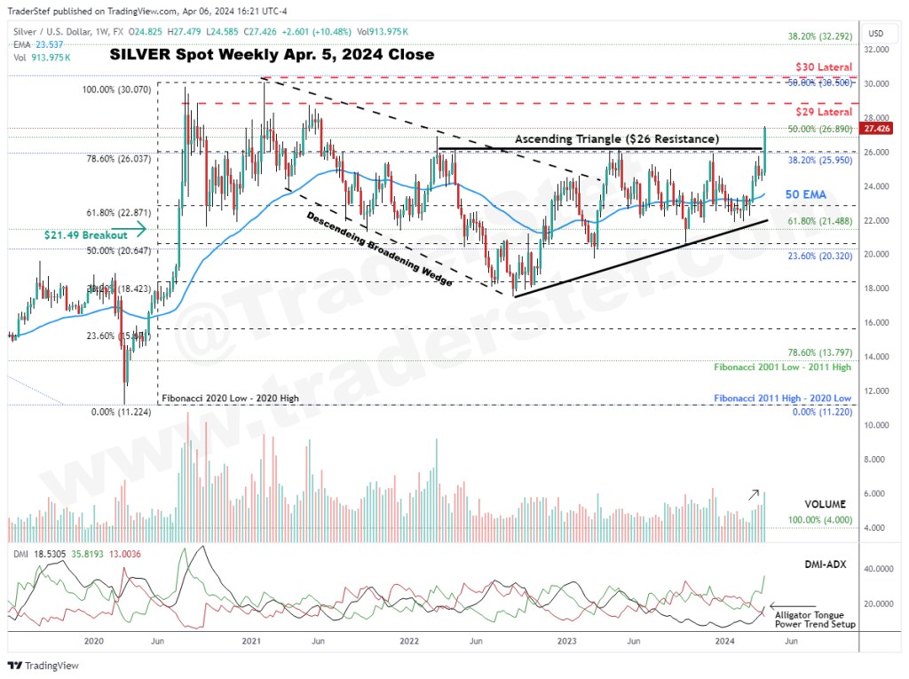 Silver Spot Weekly Apr. 5, 2024 Close - Technical Analysis by TraderStef
