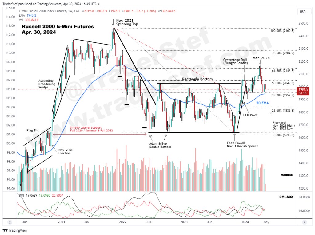 Russell 2000 E-Mini Futures Weekly Chart Apr. 30, 2024 - Technical Analysis by TraderStef